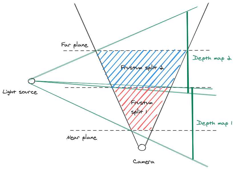 Splitting up the frustum into multiple depth maps